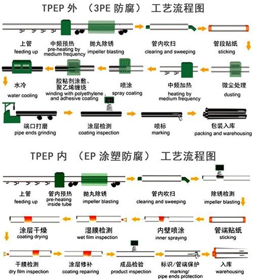 昌江给水tpep防腐钢管工艺流程