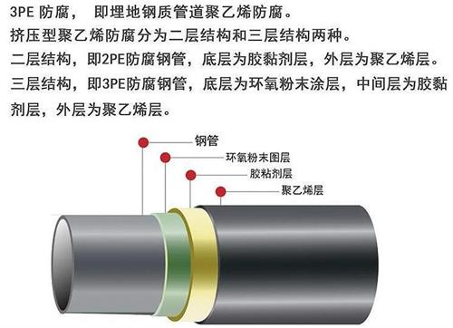 昌江3pe防腐钢管厂家结构特点