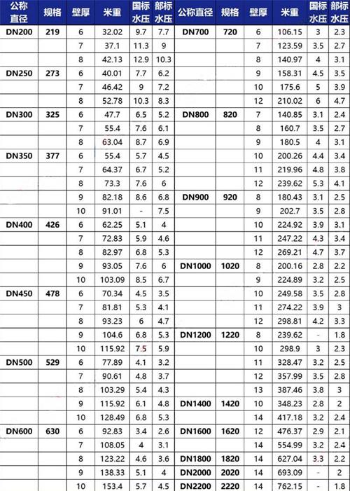 昌江3pe防腐钢管厂家规格尺寸