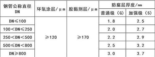 昌江3pe防腐钢管供应涂层参数