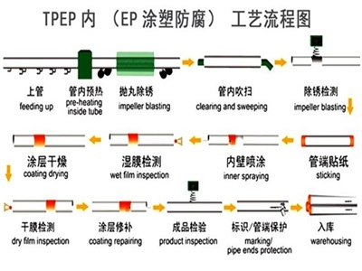 昌江TPEP防腐钢管厂家工艺